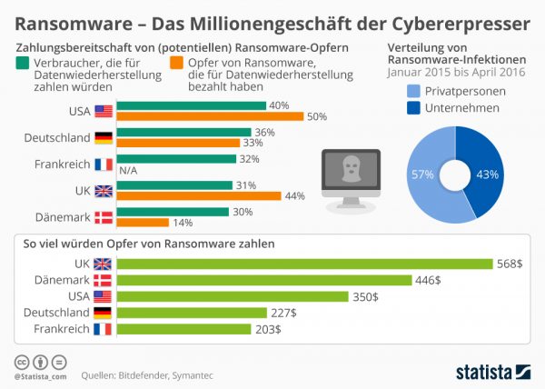 infografik 7273 zahlungsbereitschaft von ransomware opfern n