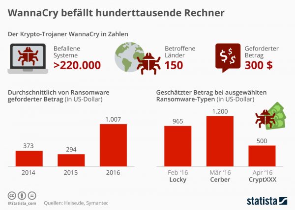 infografik 9388 daten zu wannacry und ransomware n