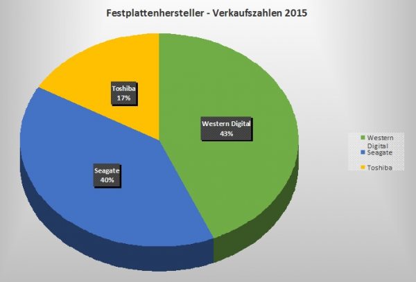 Verkaufszahlen Festplattenhersteller 2015 gross